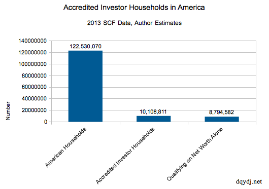2013 Accredited Investors by US Household chart based on net worth
